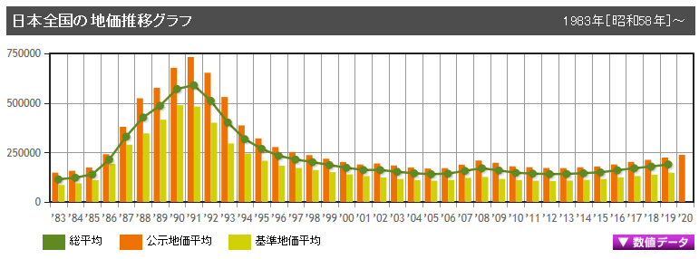 日本全国地价推移图表.png