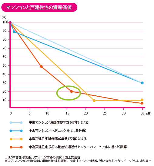 公寓和一户建资产价值表.png