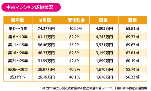 二手公寓2016年不同房屋年限的成单状况.png